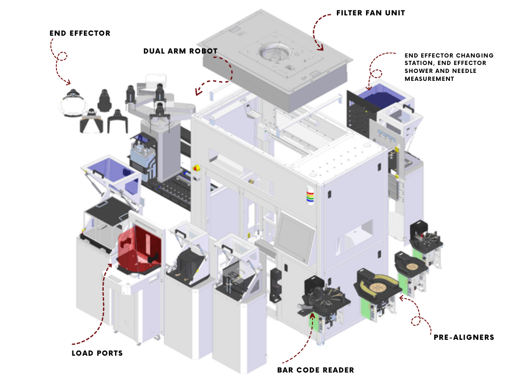 Versatile modular systems for streamlined substrate handling